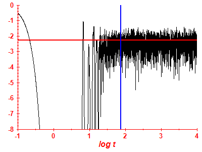 Survival probability log